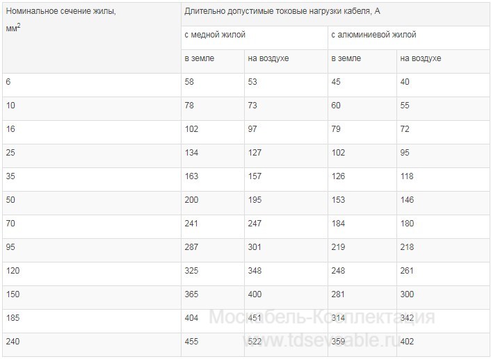 характеристики кабеля АСБл 3х185+1х95